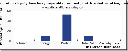 chart to show highest vitamin e in pork loin per 100g